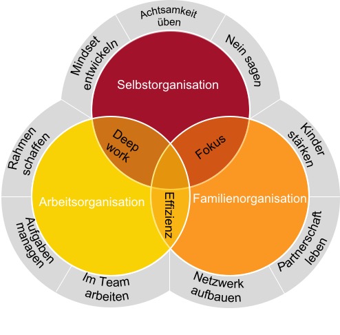 Schaubild HomeOffice und Familie
